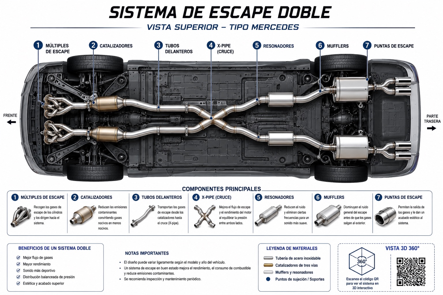 Diagrama de un sistema de escape doble: múltiples de escape, catalizadores, tubos delanteros, x-pipe, resonadores, mufflers y puntas de escape